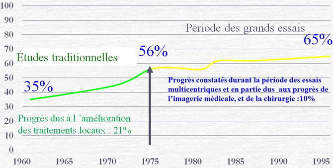 progrès en cancérologie pédiatrique