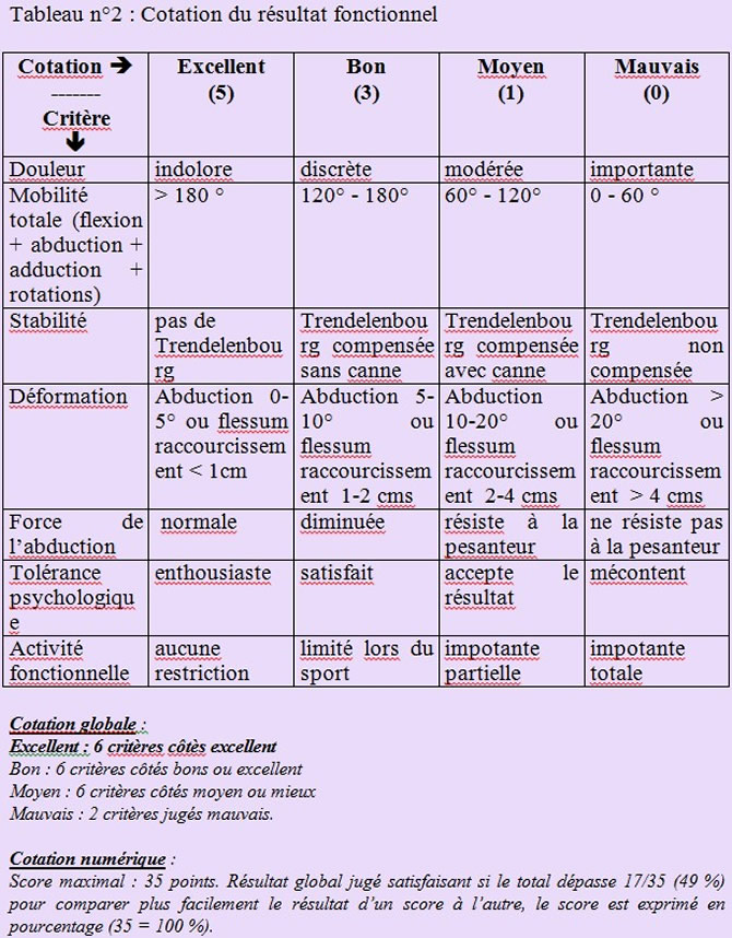 résultat fonctionnel