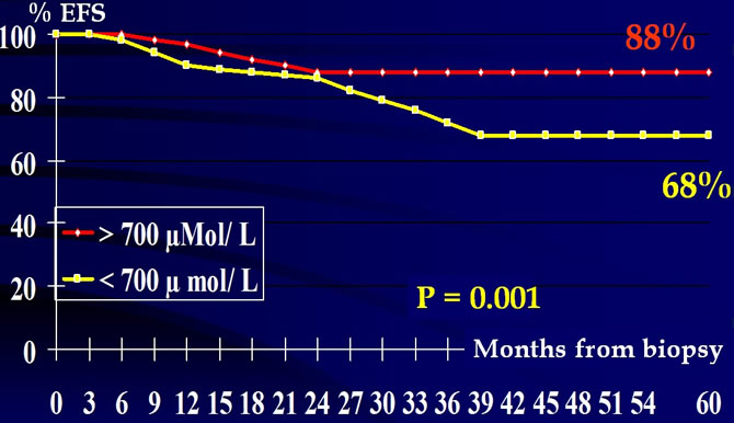 Pronostic value of H6 Methotrexatemia