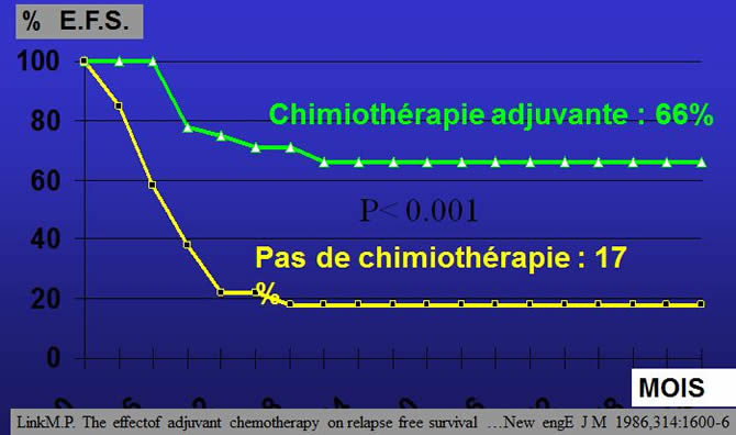 Ostéosarcome rôle de la chimiothérapie