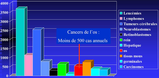 statistiques sarcomes osseux
