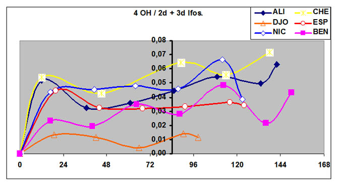 Cinétique comparées des concentrations 4 OH Ifsos/ 2+3 Ifsos