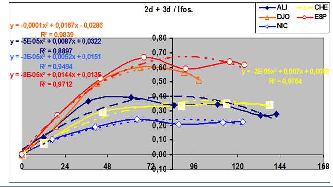 Cinétique comparées des concentrations 2+3  Déchloro Ifsos