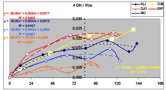 Cinétique comparées des concentrations 4 OH Ifsos