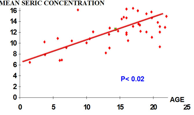 Correlation age-concentration 3