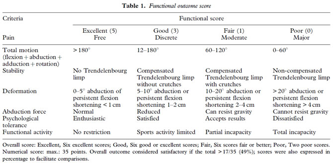 Functional outcome score